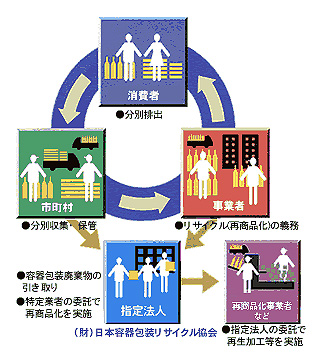 リサイクル法説明図（みやぎ北上商工会）