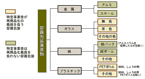 容器リサイクル法での対象となる容器包説明図